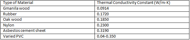Thermal Conductivity Resources Build Lee's Disc Method