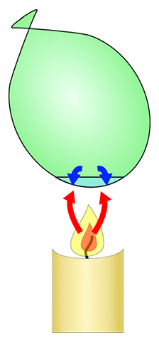 This diagram explains the effects of the differing thermal conductivity of water and thermal conductivity of air as it is heated. It depicts a balloon filled with air and a small amount of water being held above a small flame. The graphic shows the convection of the air and water as it is heated by the flame. 