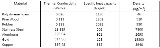 Thermal Conductivity Resources Experiments Materials Table