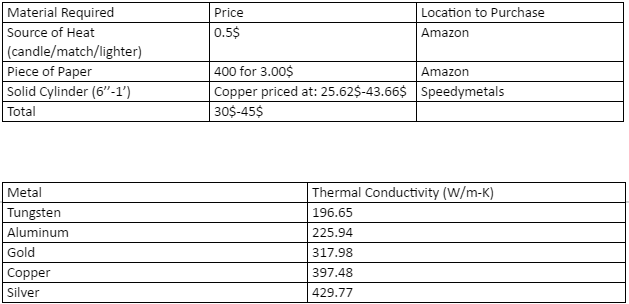  Thermal Conductivity Resources Experiments Unburnable Paper Chart