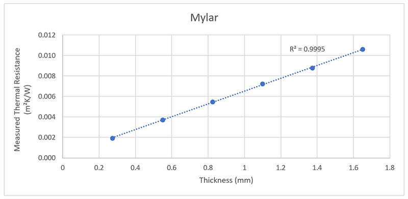 Thermal Conductivity of Mylar Film