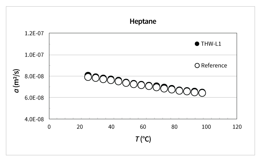 Thermal Diffusivity of Heptane