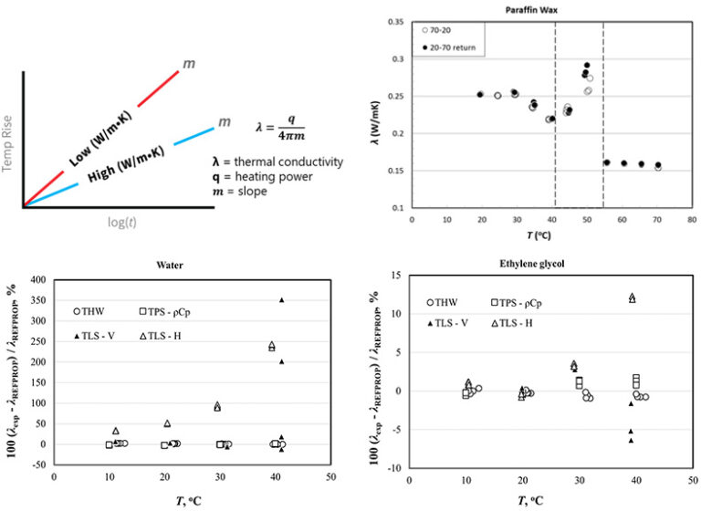 Transient Hot Wire Method The Overview