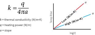TLS-100 thermal conductivity Equation and Graph