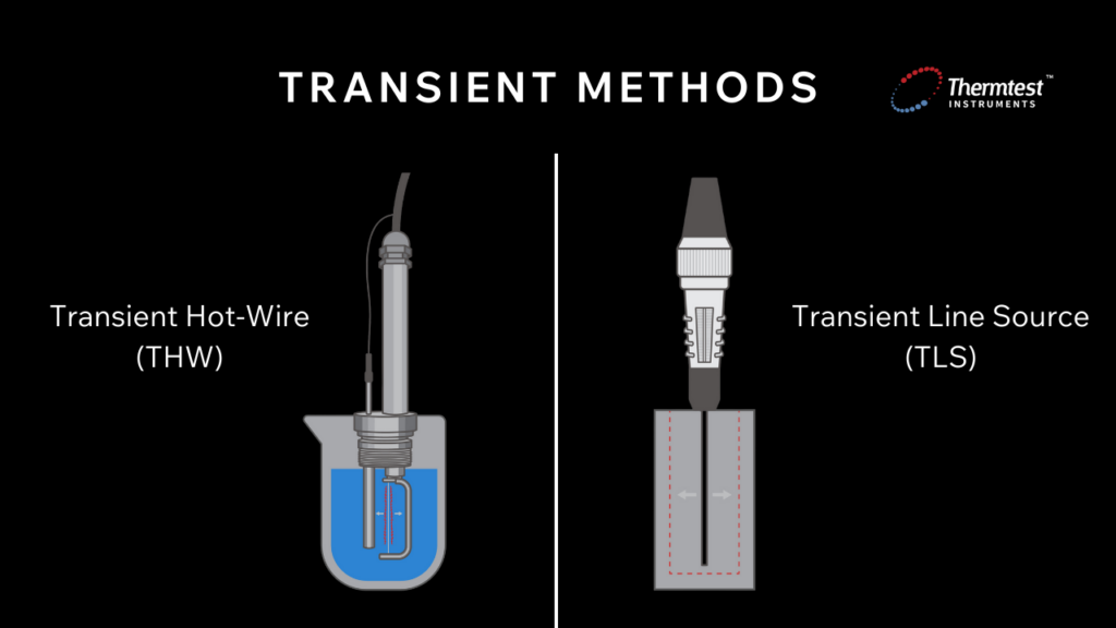 Illustrating transient methods for thermal conductivity measurement.
