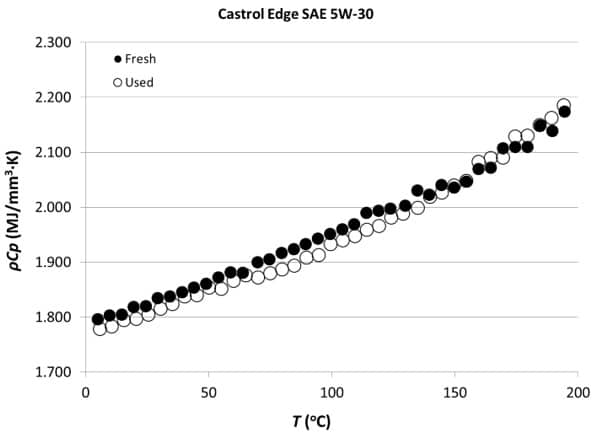 Calculated Volumetric Specific Heat of the Fresh and Used Engine Oil samples